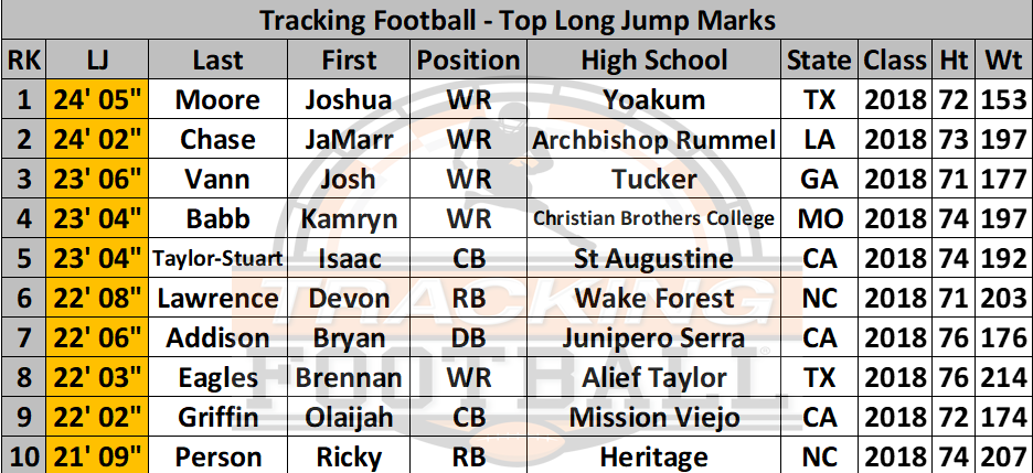 Best Long Jump Marks Of The Opening Finals Roster